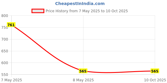 industrybuying.com ZKL Single Row Deep Groove Ball Bearing, Inner Dia 50 mm, Outer Dia 90 mm, Width 20 mm, 6210 zkl Price History Graph from 7 May 2025 to 10 Oct 2025