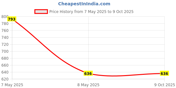 industrybuying.com ZKL Single Row Deep Groove Ball Bearing, Inner Dia 50 mm, Outer Dia 90 mm, Width 20 mm, 6210-RS zkl Price History Graph from 7 May 2025 to 9 Oct 2025