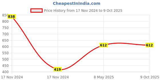 industrybuying.com ZKL Single Row Deep Groove Ball Bearing, Inner Dia 50 mm, Outer Dia 90 mm, Width 20 mm, 6210-Z zkl Price History Graph from 17 Nov 2024 to 9 Oct 2025