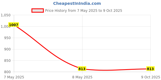 industrybuying.com ZKL Single Row Deep Groove Ball Bearing, Inner Dia 55 mm, Outer Dia 100 mm, Width 21 mm, 6211-RS zkl Price History Graph from 7 May 2025 to 9 Oct 2025