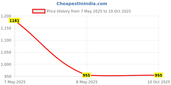 industrybuying.com ZKL Single Row Deep Groove Ball Bearing, Inner Dia 60 mm, Outer Dia 110 mm, Width 22 mm, 6212-2Z zkl Price History Graph from 7 May 2025 to 10 Oct 2025