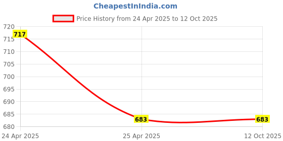 industrybuying.com ZKL Single Row Deep Groove Ball Bearing, Inner Dia 60 mm, Outer Dia 95 mm, Width 11 mm, 16012 zkl Price History Graph from 24 Apr 2025 to 12 Oct 2025