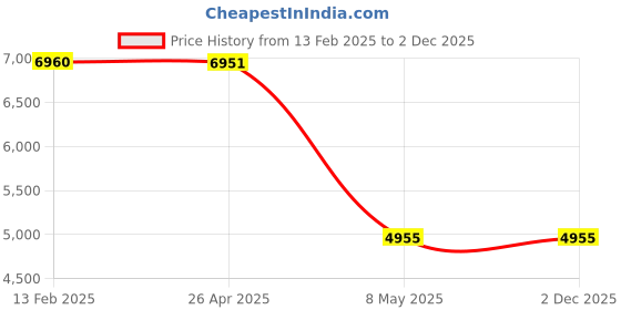 industrybuying.com ZKL Single Row Deep Groove Ball Bearing, Inner Dia 65 mm, Outer Dia 160 mm, Width 37 mm, 6413 zkl Price History Graph from 13 Feb 2025 to 2 Dec 2025