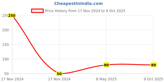 industrybuying.com ZKL Single Row Deep Groove Ball Bearing, Inner Dia 7 mm, Outer Dia 22 mm, Width 7 mm, 627 zkl Price History Graph from 17 Nov 2024 to 9 Oct 2025
