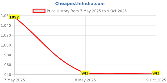industrybuying.com ZKL Single Row Deep Groove Ball Bearing, Inner Dia 70 mm, Outer Dia 110 mm, Width 20 mm, 6014-2RS zkl Price History Graph from 7 May 2025 to 8 Oct 2025