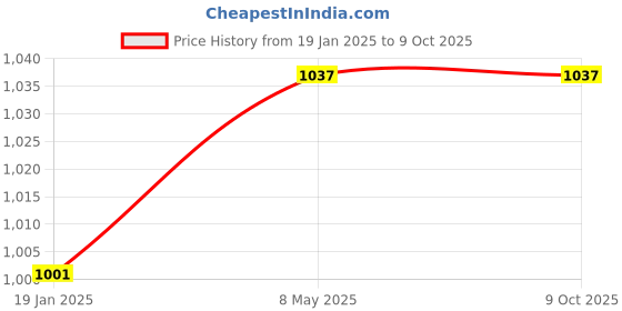 industrybuying.com ZKL Single Row Deep Groove Ball Bearing, Inner Dia 75 mm, Outer Dia 115 mm, Width 20 mm, 6015-Z zkl Price History Graph from 19 Jan 2025 to 9 Oct 2025