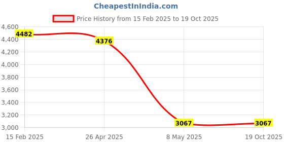 industrybuying.com ZKL Single Row Deep Groove Ball Bearing, Inner Dia 75 mm, Outer Dia 160 mm, Width 37 mm, 6315 zkl Price History Graph from 15 Feb 2025 to 18 Oct 2025