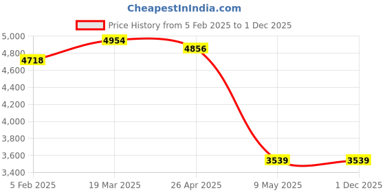 industrybuying.com ZKL Single Row Deep Groove Ball Bearing, Inner Dia 75 mm, Outer Dia 160 mm, Width 37 mm, 6315-2RS zkl Price History Graph from 5 Feb 2025 to 30 Nov 2025