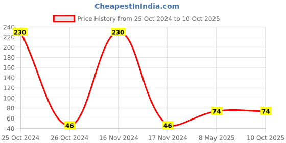 industrybuying.com ZKL Single Row Deep Groove Ball Bearing, Inner Dia 8 mm, Outer Dia 22 mm, Width 7 mm, 608 zkl Price History Graph from 25 Oct 2024 to 9 Oct 2025