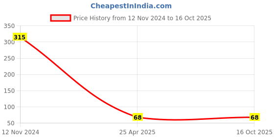 industrybuying.com ZKL Single Row Deep Groove Ball Bearing, Inner Dia 8 mm, Outer Dia 22 mm, Width 7 mm, 608-2Z zkl Price History Graph from 12 Nov 2024 to 16 Oct 2025