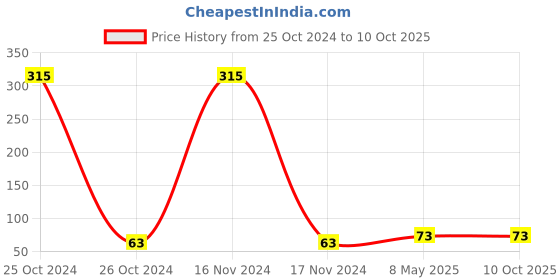 industrybuying.com ZKL Single Row Deep Groove Ball Bearing, Inner Dia 8 mm, Outer Dia 22 mm, Width 7 mm, 608-2ZR zkl Price History Graph from 25 Oct 2024 to 9 Oct 2025