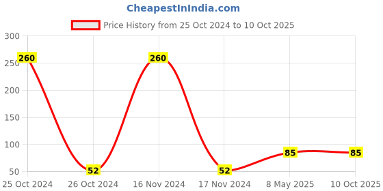 industrybuying.com ZKL Single Row Deep Groove Ball Bearing, Inner Dia 9 mm, Outer Dia 24 mm, Width 7 mm, 609 zkl Price History Graph from 25 Oct 2024 to 9 Oct 2025