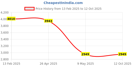 industrybuying.com ZKL Single Row Deep Groove Ball Bearing, Inner Dia 90 mm, Outer Dia 160 mm, Width 30 mm, 6218-Z zkl Price History Graph from 13 Feb 2025 to 12 Oct 2025