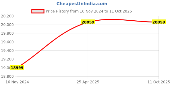 industrybuying.com ZKL Single Row Tapered Roller Bearing, Inner Dia 105 mm, Outer Dia 225 mm, Width 82 mm, 32321A zkl Price History Graph from 16 Nov 2024 to 10 Oct 2025
