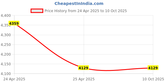 industrybuying.com ZKL Single Row Tapered Roller Bearing, Inner Dia 110 mm, Outer Dia 170 mm, Width 38 mm, 32022AX zkl Price History Graph from 24 Apr 2025 to 9 Oct 2025