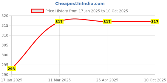 industrybuying.com ZKL Single Row Tapered Roller Bearing, Inner Dia 17 mm, Outer Dia 40 mm, Width 13 mm, 30203A zkl Price History Graph from 17 Jan 2025 to 9 Oct 2025