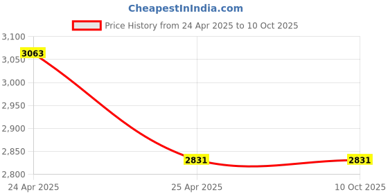 industrybuying.com ZKL Single Row Tapered Roller Bearing, Inner Dia 95 mm, Outer Dia 145 mm, Width 32 mm, 32019AX zkl Price History Graph from 24 Apr 2025 to 9 Oct 2025