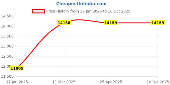 industrybuying.com ZKL Single Row Tapered Roller Bearing, Inner Dia 95 mm, Outer Dia 200 mm, Width 72 mm, 32319A zkl Price History Graph from 17 Jan 2025 to 9 Oct 2025