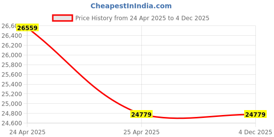 industrybuying.com ZKL Spherical Roller Bearing, Inner Dia 140 mm, Outer Dia 225 mm, Width 68 mm, 23128CW33J C3 zkl Price History Graph from 24 Apr 2025 to 4 Dec 2025