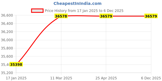 industrybuying.com ZKL Spherical Roller Bearing, Inner Dia 140 mm, Outer Dia 250 mm, Width 88 mm, 23228EW513MH NF zkl Price History Graph from 17 Jan 2025 to 5 Dec 2025