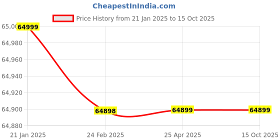 industrybuying.com ZKL Spherical Roller Bearing, Inner Dia 200 mm, Outer Dia 360 mm, Width 128 mm, 23240EW33MH C3 NF zkl Price History Graph from 21 Jan 2025 to 15 Oct 2025