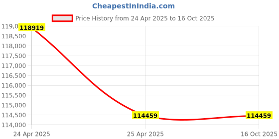 industrybuying.com ZKL Spherical Roller Bearing, Inner Dia 220 mm, Outer Dia 400 mm, Width 144 mm, 23244EKW33MH C3 NF zkl Price History Graph from 24 Apr 2025 to 16 Oct 2025