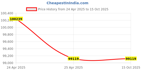industrybuying.com ZKL Spherical Roller Bearing, Inner Dia 260 mm, Outer Dia 440 mm, Width 144 mm, 23152CKW33J zkl Price History Graph from 24 Apr 2025 to 15 Oct 2025