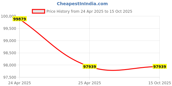 industrybuying.com ZKL Spherical Roller Bearing, Inner Dia 260 mm, Outer Dia 440 mm, Width 144 mm, 23152EW33MH NF zkl Price History Graph from 24 Apr 2025 to 14 Oct 2025