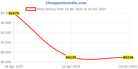 industrybuying.com ZKL Spherical Roller Bearing, Inner Dia 280 mm, Outer Dia 420 mm, Width 106 mm, 23056EW33MH NF zkl Price History Graph from 24 Apr 2025 to 17 Oct 2025