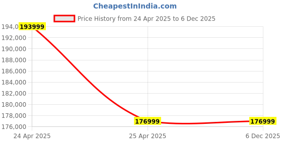 industrybuying.com ZKL Spherical Roller Bearing, Inner Dia 280 mm, Outer Dia 500 mm, Width 130 mm, 22256EKW33MH C3 NF zkl Price History Graph from 24 Apr 2025 to 4 Dec 2025