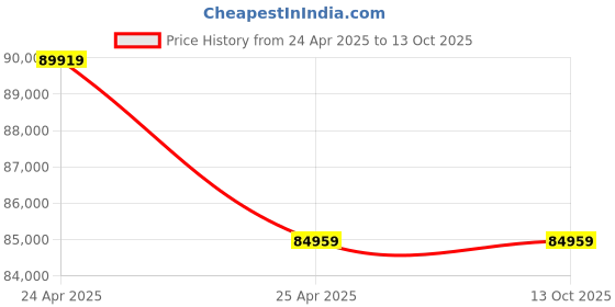 industrybuying.com ZKL Spherical Roller Bearing, Inner Dia 300 mm, Outer Dia 420 mm, Width 90 mm, 23960EW33MH NF zkl Price History Graph from 24 Apr 2025 to 13 Oct 2025