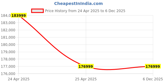 industrybuying.com ZKL Spherical Roller Bearing, Inner Dia 300 mm, Outer Dia 460 mm, Width 160 mm, 24060EW33MH C3 NF zkl Price History Graph from 24 Apr 2025 to 5 Dec 2025