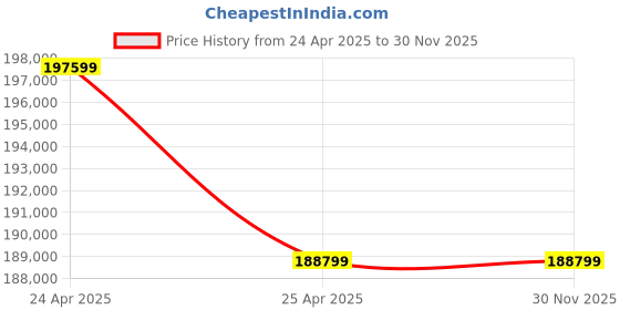 industrybuying.com ZKL Spherical Roller Bearing, Inner Dia 320 mm, Outer Dia 480 mm, Width 160 mm, 24064EW33MH NF zkl Price History Graph from 24 Apr 2025 to 30 Nov 2025