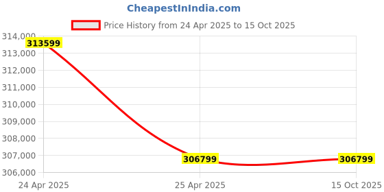 industrybuying.com ZKL Spherical Roller Bearing, Inner Dia 320 mm, Outer Dia 580 mm, Width 208 mm, 23264EKW33MH C3 NF zkl Price History Graph from 24 Apr 2025 to 14 Oct 2025