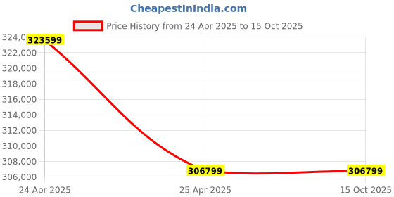 industrybuying.com ZKL Spherical Roller Bearing, Inner Dia 320 mm, Outer Dia 580 mm, Width 208 mm, 23264EW33MH C3 NF zkl Price History Graph from 24 Apr 2025 to 14 Oct 2025