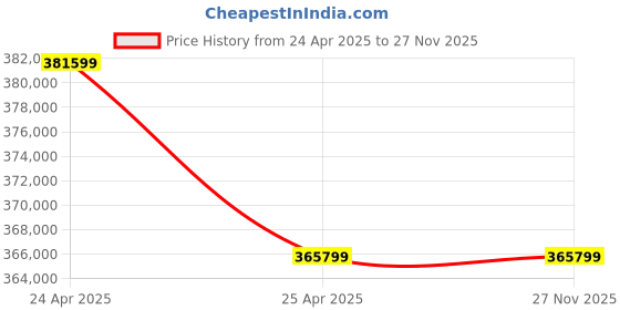 industrybuying.com ZKL Spherical Roller Bearing, Inner Dia 380 mm, Outer Dia 560 mm, Width 180 mm, 24076EW33MH C3 NF zkl Price History Graph from 24 Apr 2025 to 26 Nov 2025