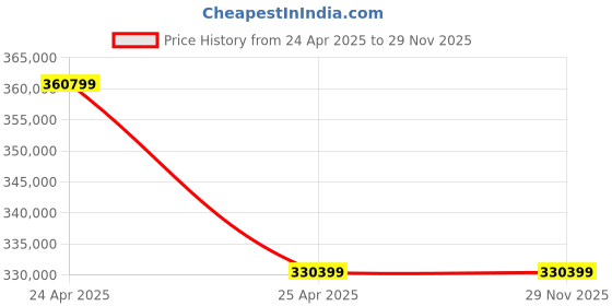 industrybuying.com ZKL Spherical Roller Bearing, Inner Dia 380 mm, Outer Dia 620 mm, Width 194 mm, 23176EW33MH C3 NF zkl Price History Graph from 24 Apr 2025 to 29 Nov 2025