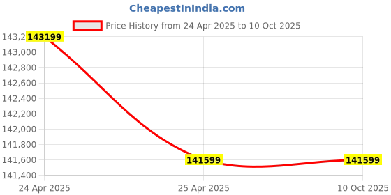 industrybuying.com ZKL Spherical Roller Thrust Bearing, Inner Dia 220 mm, Outer Dia 420 mm, Width 122 mm, 29444EJ zkl Price History Graph from 24 Apr 2025 to 10 Oct 2025