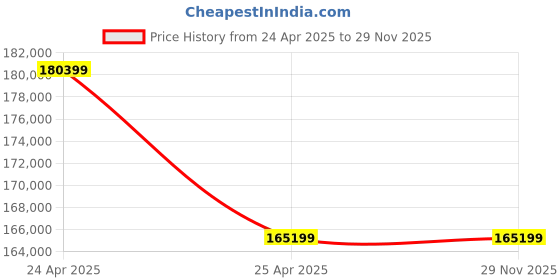 industrybuying.com ZKL Spherical Roller Thrust Bearing, Inner Dia 240 mm, Outer Dia 440 mm, Width 122 mm, 29448EJ zkl Price History Graph from 24 Apr 2025 to 29 Nov 2025