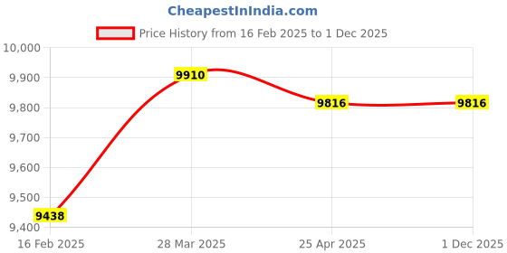 industrybuying.com ZKL Thrust Ball Bearing, Inner Dia 50 mm, Outer Dia 110 mm, Width 64 mm, 52312 P6 NF zkl Price History Graph from 16 Feb 2025 to 30 Nov 2025