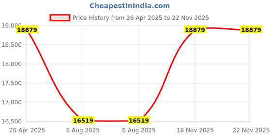 industrybuying.com ZKTeco Smart Digital Door Lock with Fingerprint Black- AL20B zkteco Price History Graph from 26 Apr 2025 to 22 Nov 2025