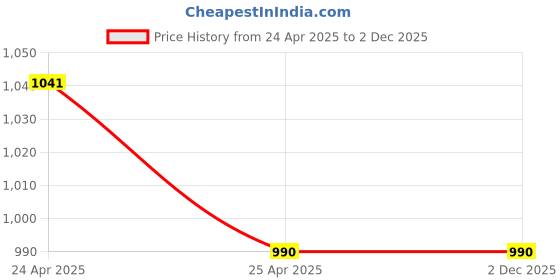 industrybuying.com Zoie Mini 2 Way 2 In 1 Bathroom Valve ‎Wall Mount, Polished Finish Z20010 zoie Price History Graph from 24 Apr 2025 to 2 Dec 2025