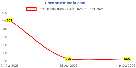 industrybuying.com Zoie Z37005 Brass Chrome Finish Waste Coupling Pop Up Type 32 mm zoie Price History Graph from 24 Apr 2025 to 9 Oct 2025