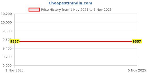 industrybuying.com Zoloto 25 mm Bronze Flanged Check Valve 1044 zoloto Price History Graph from 1 Nov 2025 to 3 Nov 2025