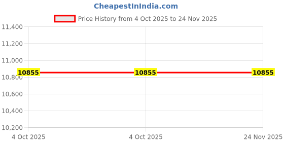 industrybuying.com Zoloto 32 mm Flanged Bronze Union Bonnet Globe Valve 1032 zoloto Price History Graph from 4 Oct 2025 to 24 Nov 2025