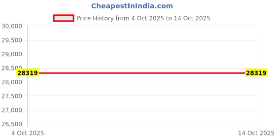 industrybuying.com Zoloto 50 mm Cast Steel Parallel Slide Blow Off Valve Flanged 1092 zoloto Price History Graph from 4 Oct 2025 to 14 Oct 2025