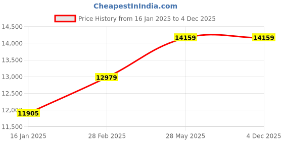 industrybuying.com Zoom Solar Motorized Solar Panel Cleaning with Brush (6mtr without battery) zoom solar Price History Graph from 16 Jan 2025 to 4 Dec 2025