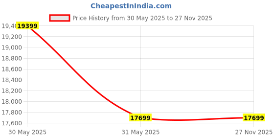 industrybuying.com Zoom Solar Motorized Solar Panel Dry Cleaning Brush (3mtr with battery) zoom solar Price History Graph from 30 May 2025 to 27 Nov 2025
