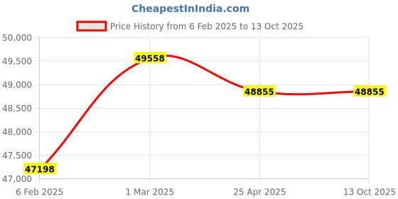 industrybuying.com Zoomol Rforce 4100 15W-40 210 L Engine Oil For Trucks and Buses, CI-4PBS4-RF410015W40-210 (Container of 210 L) zoomol Price History Graph from 6 Feb 2025 to 12 Oct 2025