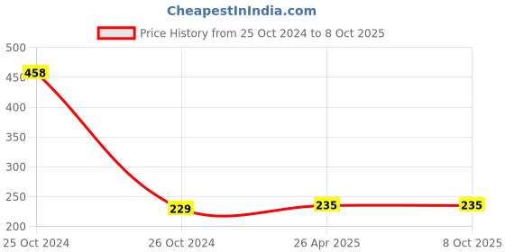 industrybuying.com Zureni 175 Micron Disposable Face Shield with Adjustable Elastic Strap ZN5166 zureni Price History Graph from 25 Oct 2024 to 7 Oct 2025
